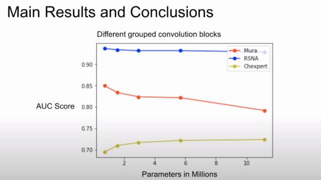 Slide of a line graph comparing AUC scores to parameters in millions